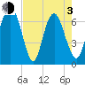 Fort Jackson tide chart for Monday, May 3, 2021