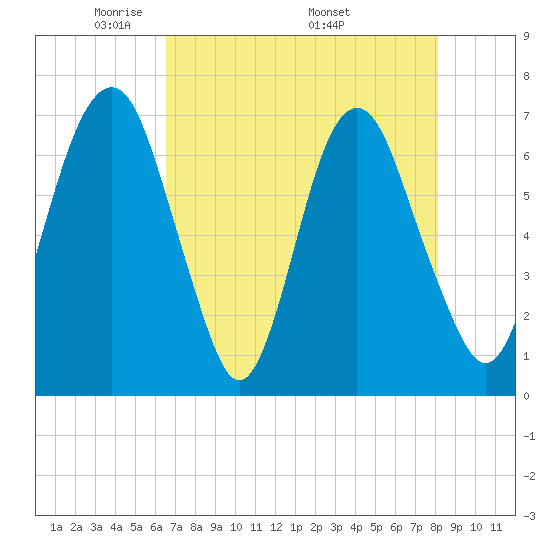 Fort Jackson tide chart for Tuesday, May 4, 2021