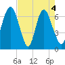 Fort Jackson tide chart for Tuesday, May 4, 2021