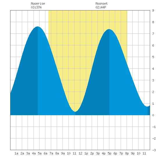 Fort Jackson tide chart for Wednesday, May 5, 2021