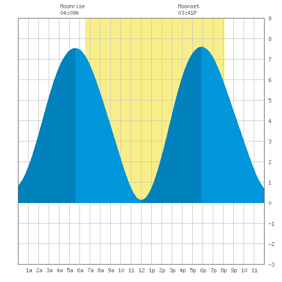 Fort Jackson tide chart for Thursday, May 6, 2021