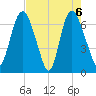 Fort Jackson tide chart for Thursday, May 6, 2021