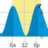 Fort Jackson tide chart for Friday, May 7, 2021