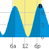 Fort Jackson tide chart for Saturday, May 8, 2021