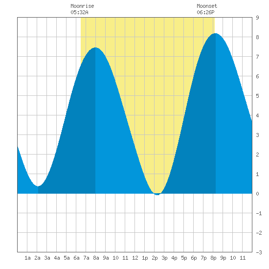 Fort Jackson tide chart for Sunday, May 9, 2021