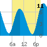 Fort Jackson tide chart for Friday, June 11, 2021