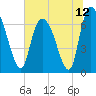 Fort Jackson tide chart for Saturday, June 12, 2021