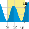 Fort Jackson tide chart for Sunday, June 13, 2021