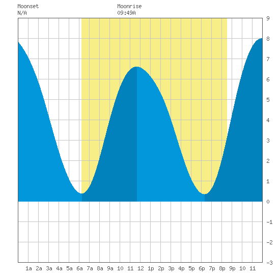 Fort Jackson tide chart for Monday, June 14, 2021
