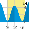 Fort Jackson tide chart for Monday, June 14, 2021