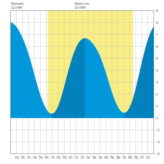Fort Jackson tide chart for Tuesday, June 15, 2021
