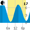 Fort Jackson tide chart for Thursday, June 17, 2021