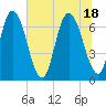 Fort Jackson tide chart for Friday, June 18, 2021