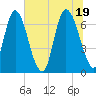 Fort Jackson tide chart for Saturday, June 19, 2021