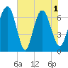 Fort Jackson tide chart for Tuesday, June 1, 2021