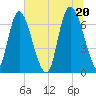 Fort Jackson tide chart for Sunday, June 20, 2021