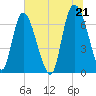 Fort Jackson tide chart for Monday, June 21, 2021