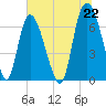 Fort Jackson tide chart for Tuesday, June 22, 2021