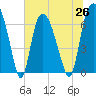 Fort Jackson tide chart for Saturday, June 26, 2021