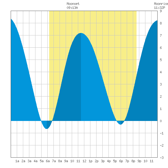 Fort Jackson tide chart for Sunday, June 27, 2021