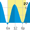 Fort Jackson tide chart for Sunday, June 27, 2021