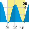 Fort Jackson tide chart for Monday, June 28, 2021