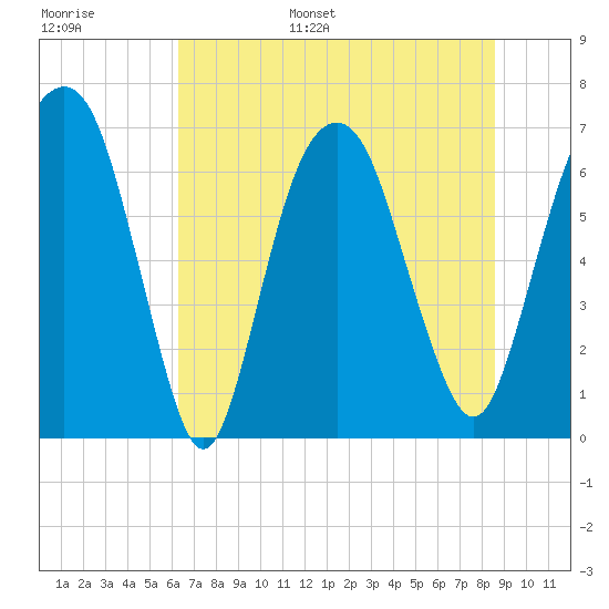Fort Jackson tide chart for Tuesday, June 29, 2021