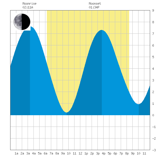 Fort Jackson tide chart for Wednesday, June 2, 2021