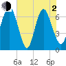Fort Jackson tide chart for Wednesday, June 2, 2021
