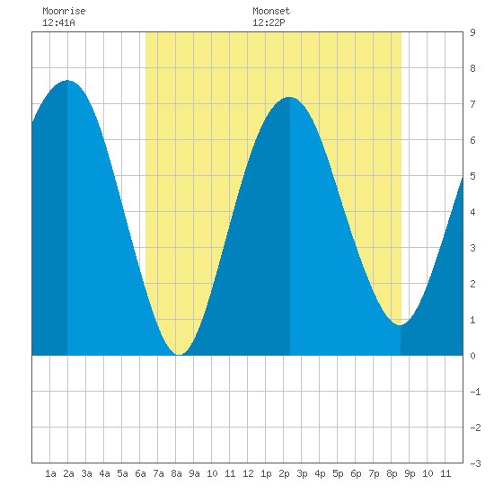 Fort Jackson tide chart for Wednesday, June 30, 2021