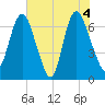 Fort Jackson tide chart for Friday, June 4, 2021