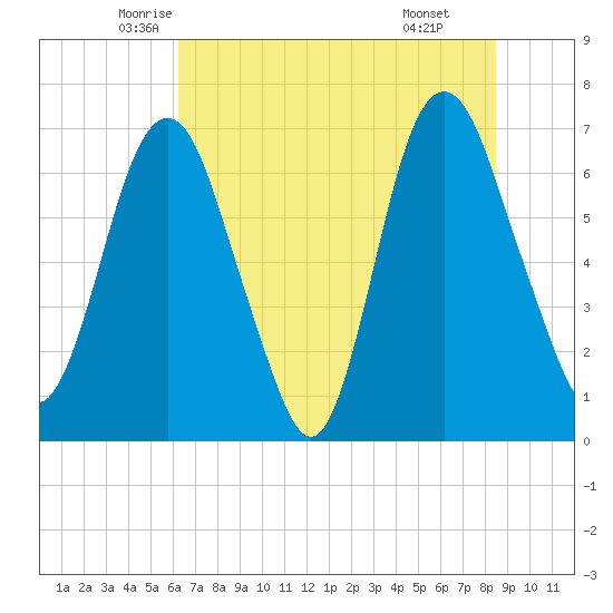 Fort Jackson tide chart for Saturday, June 5, 2021