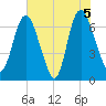 Fort Jackson tide chart for Saturday, June 5, 2021