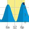 Fort Jackson tide chart for Sunday, June 6, 2021