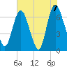 Fort Jackson tide chart for Monday, June 7, 2021