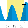 Fort Jackson tide chart for Sunday, July 11, 2021