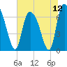Fort Jackson tide chart for Monday, July 12, 2021