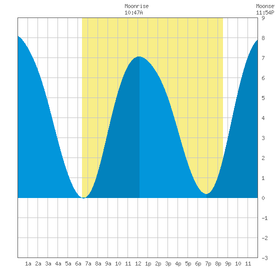 Fort Jackson tide chart for Wednesday, July 14, 2021