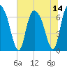 Fort Jackson tide chart for Wednesday, July 14, 2021
