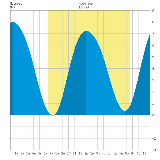 Fort Jackson tide chart for Thursday, July 15, 2021