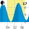 Fort Jackson tide chart for Saturday, July 17, 2021