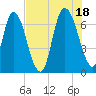 Fort Jackson tide chart for Sunday, July 18, 2021
