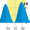 Fort Jackson tide chart for Monday, July 19, 2021