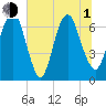 Fort Jackson tide chart for Thursday, July 1, 2021