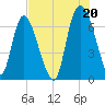 Fort Jackson tide chart for Tuesday, July 20, 2021