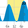 Fort Jackson tide chart for Thursday, July 22, 2021