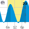 Fort Jackson tide chart for Friday, July 23, 2021