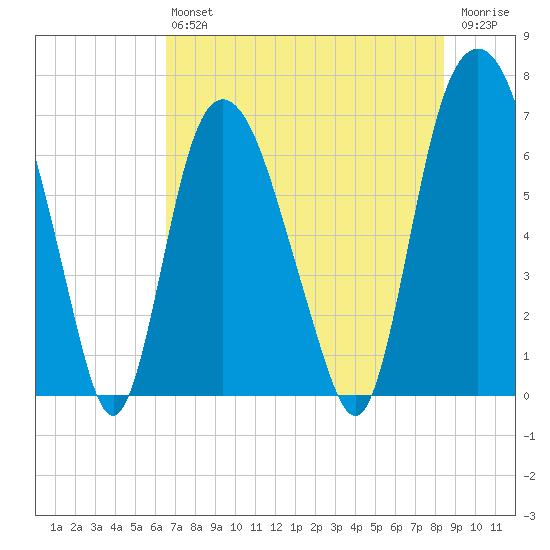 Fort Jackson tide chart for Saturday, July 24, 2021