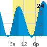 Fort Jackson tide chart for Saturday, July 24, 2021