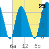 Fort Jackson tide chart for Sunday, July 25, 2021